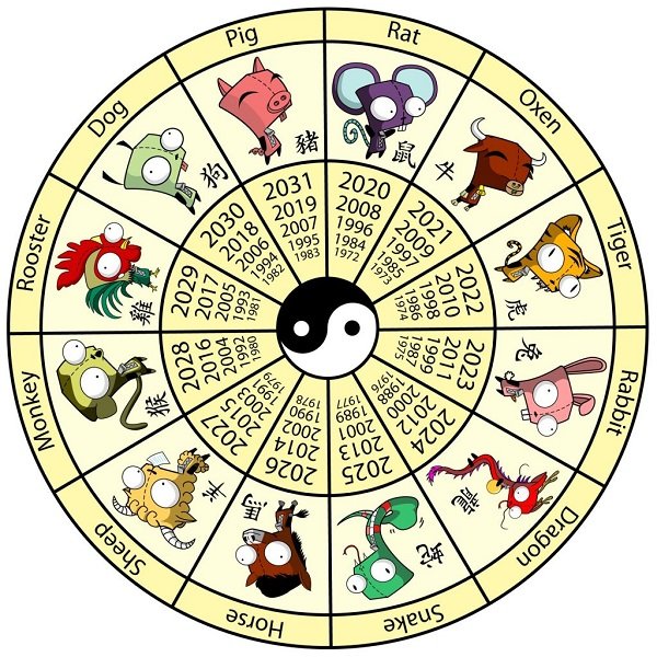 круг знаков Зодиака по месяцам и годам